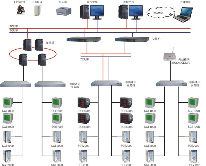 SGE9000配电自动化系统