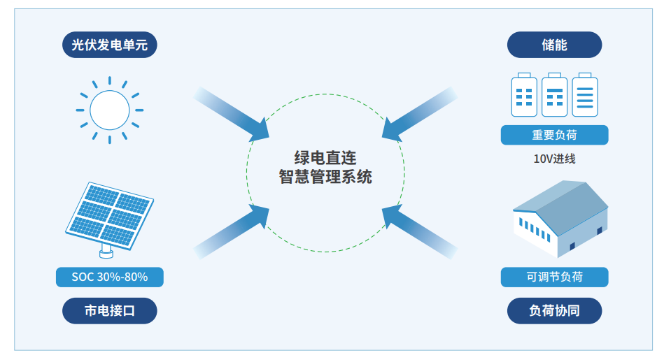 绿电直连管理系统功能.png 绿电直连管理系统功能.png