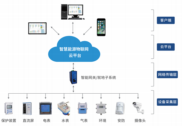 智能配电房监控平台(图1)